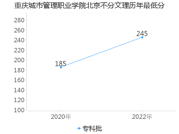 最低分