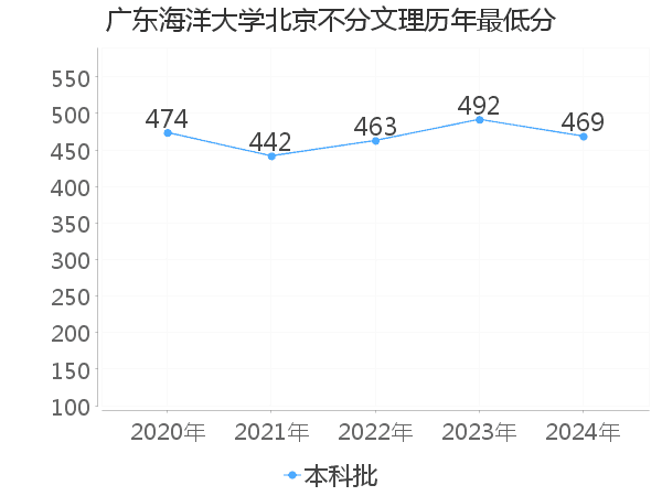 最低分