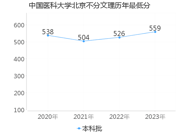 最低分