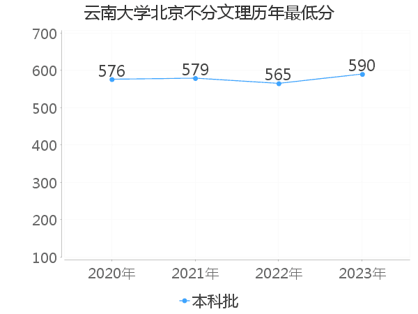 最低分