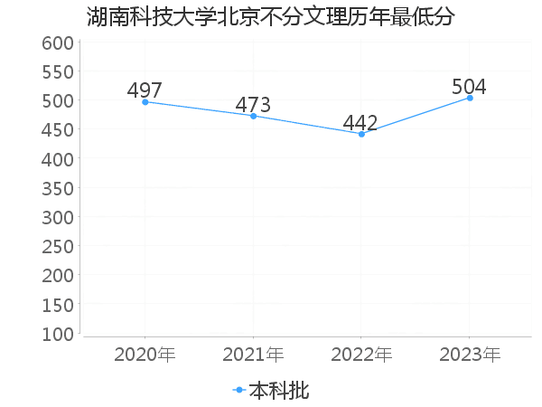 最低分