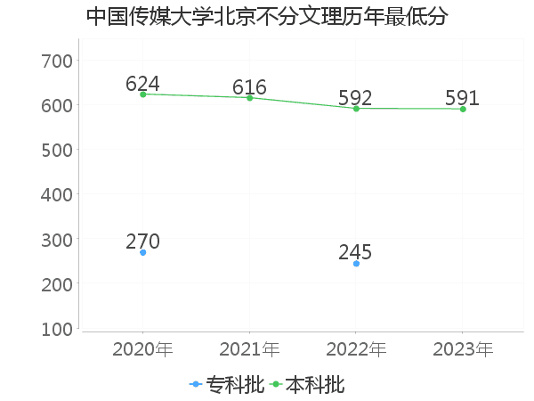 最低分