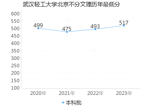 最低分