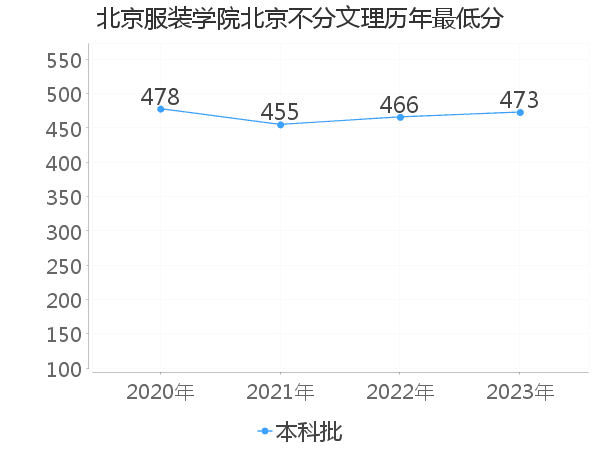 最低分