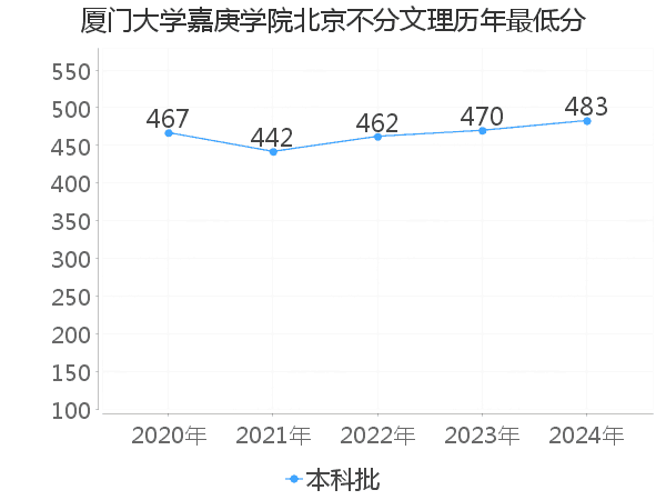 最低分