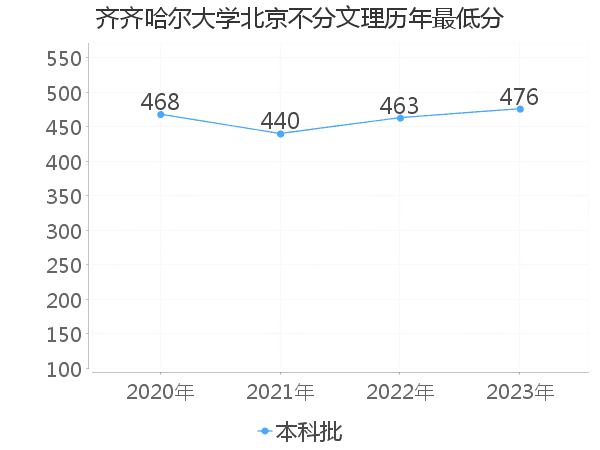 最低分