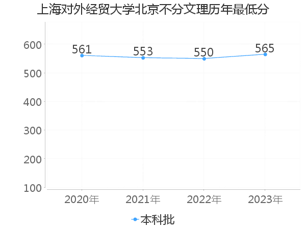 最低分