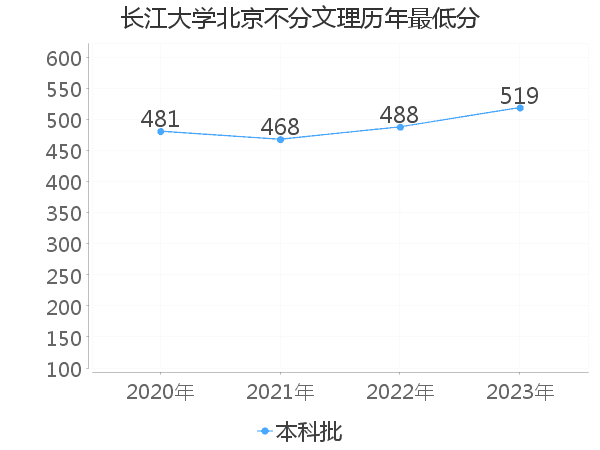 最低分