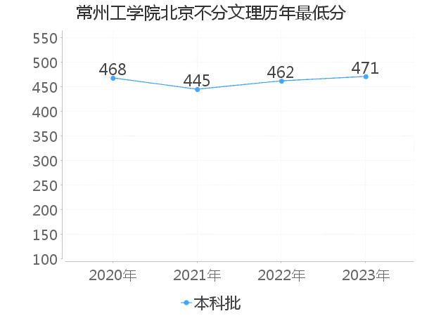 最低分