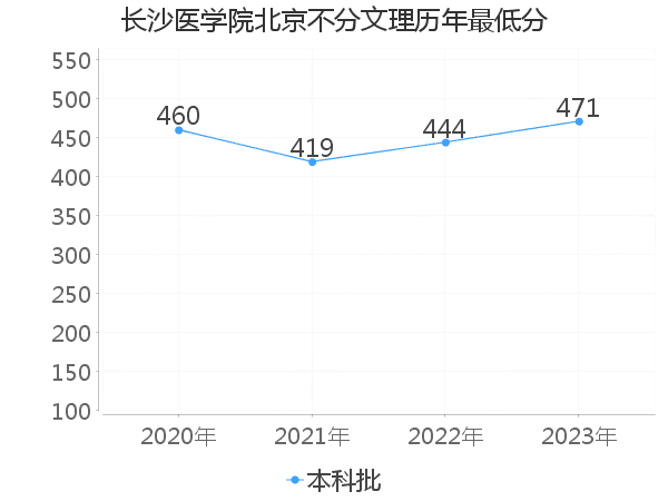 最低分