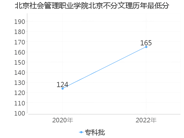 最低分