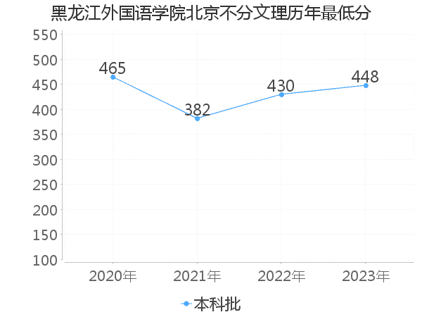 最低分