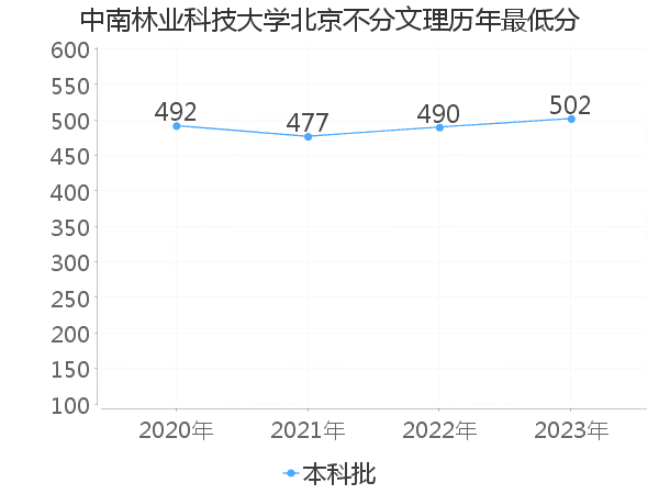 最低分