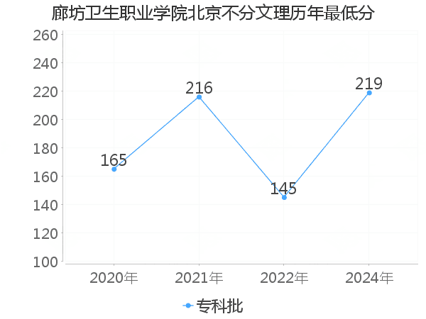 最低分