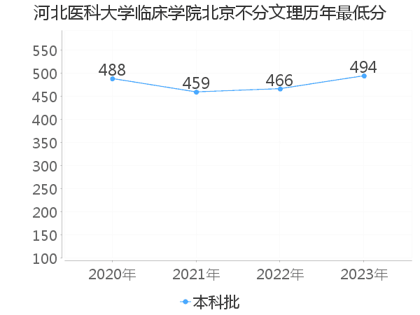 最低分