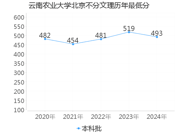 最低分