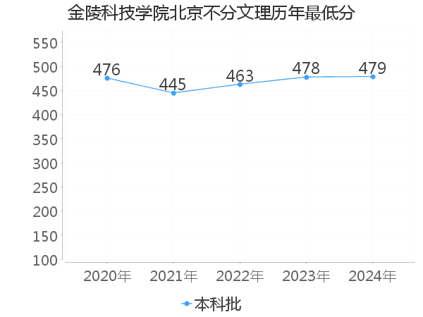 最低分