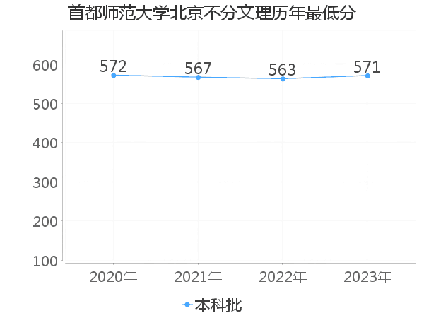 最低分