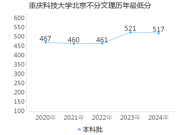 最低分