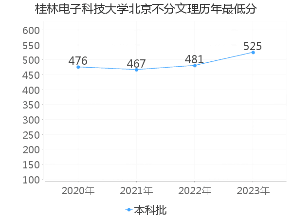 最低分