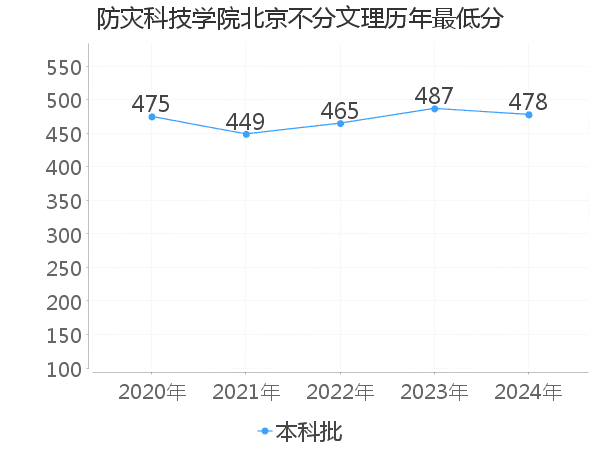 最低分