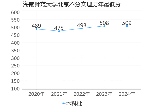 最低分