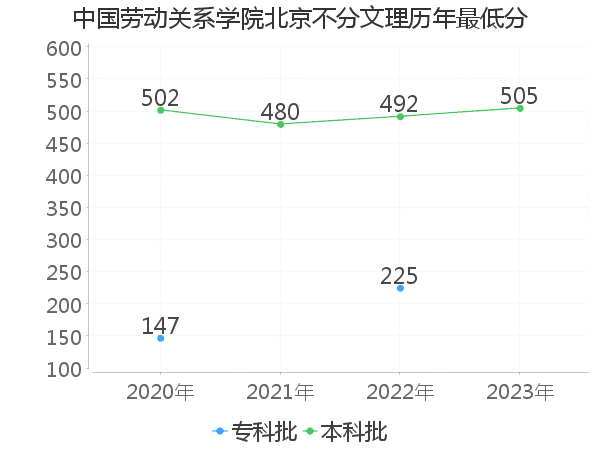 最低分