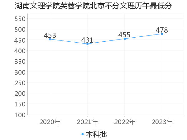 最低分