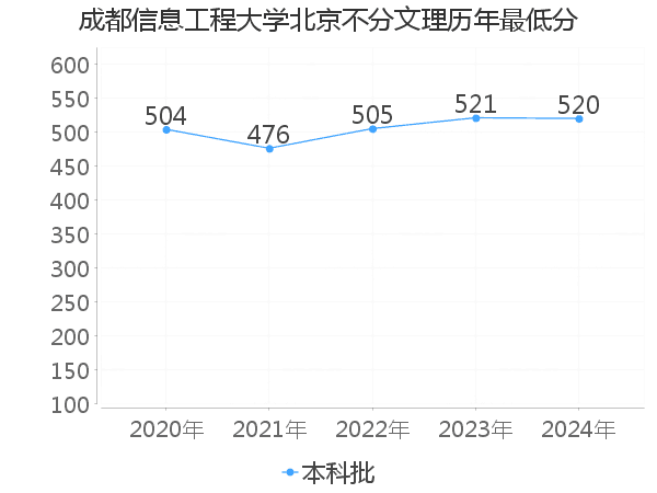 最低分