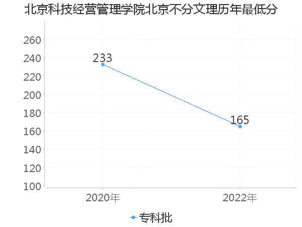 最低分