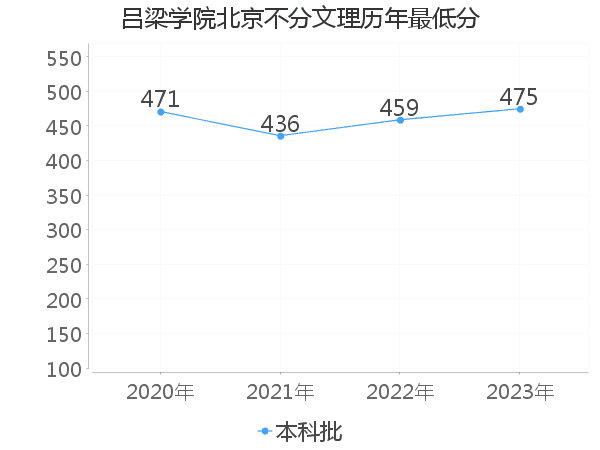 最低分