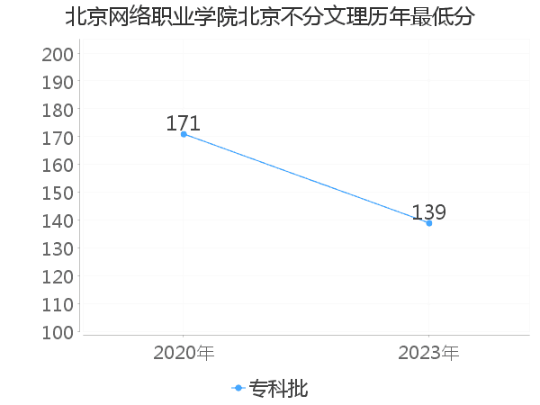 最低分