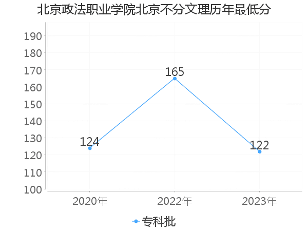 最低分