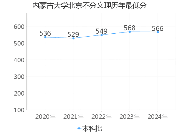 最低分