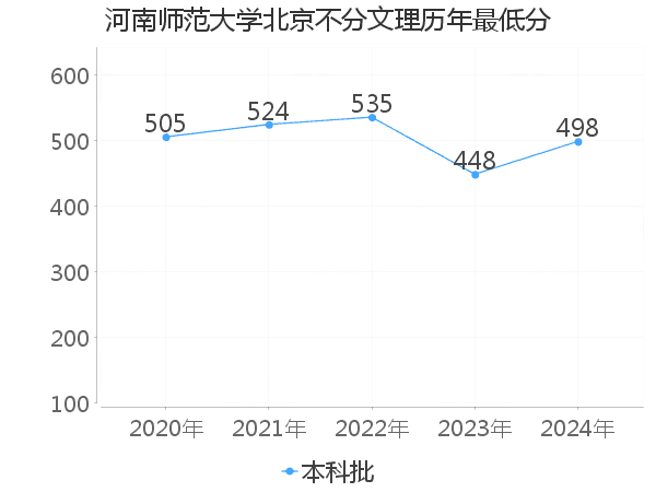 最低分