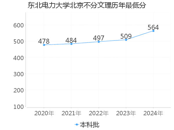 最低分