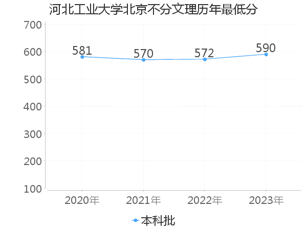 最低分