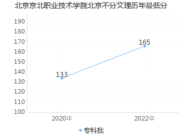 最低分