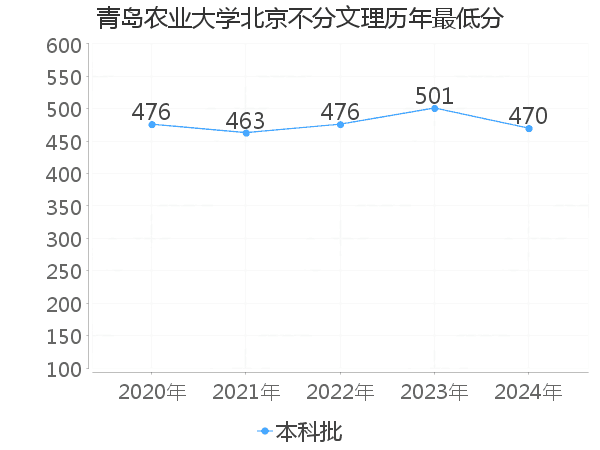 最低分