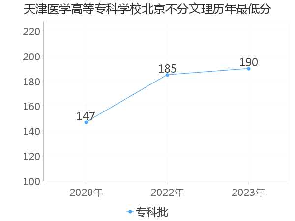 最低分