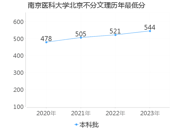 最低分