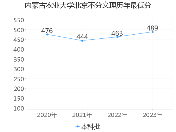 最低分