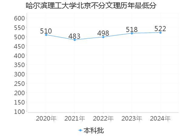 最低分