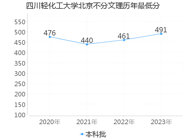 最低分