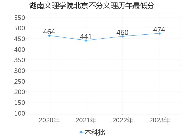 最低分