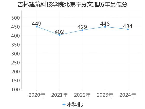 最低分