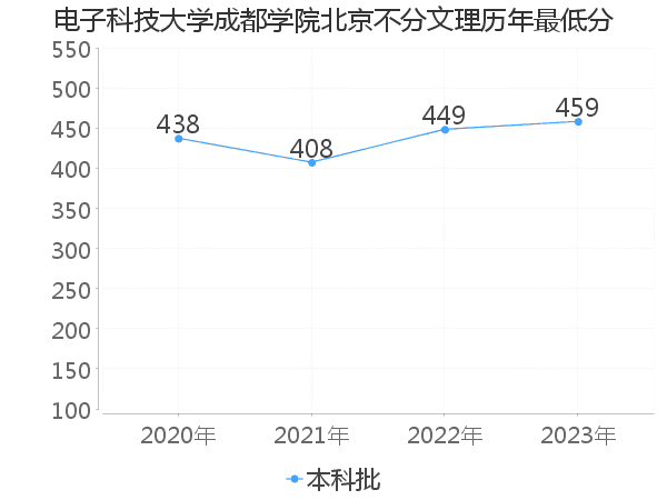 最低分