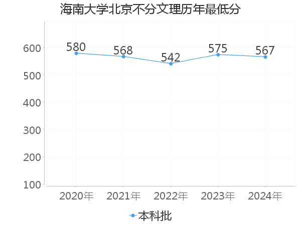 最低分