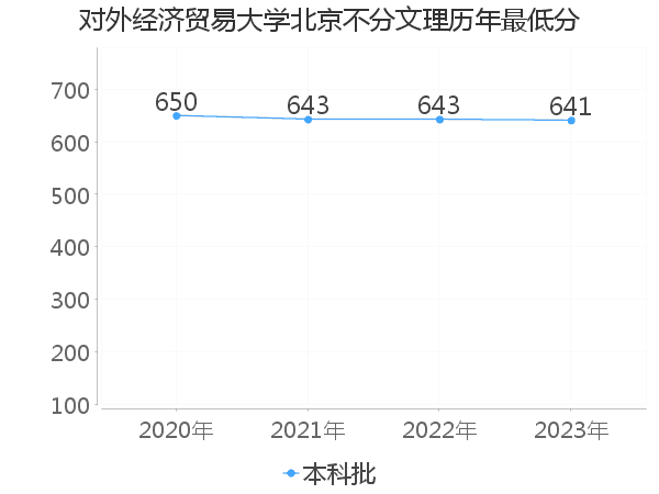 最低分