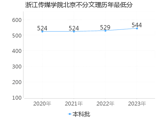 最低分